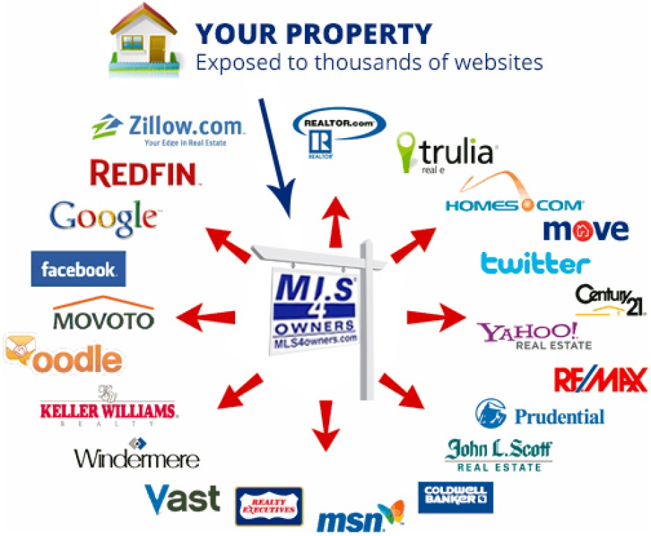 Apa itu MLS dalam dunia properti?