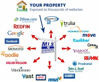 Apa Itu MLS (Multiple Listing Service)? Cara Kerja & Manfaatnya di Indonesia