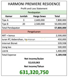 Dijual Rumah Kost di Jl. Gajah Mada, Jakarta Pusat